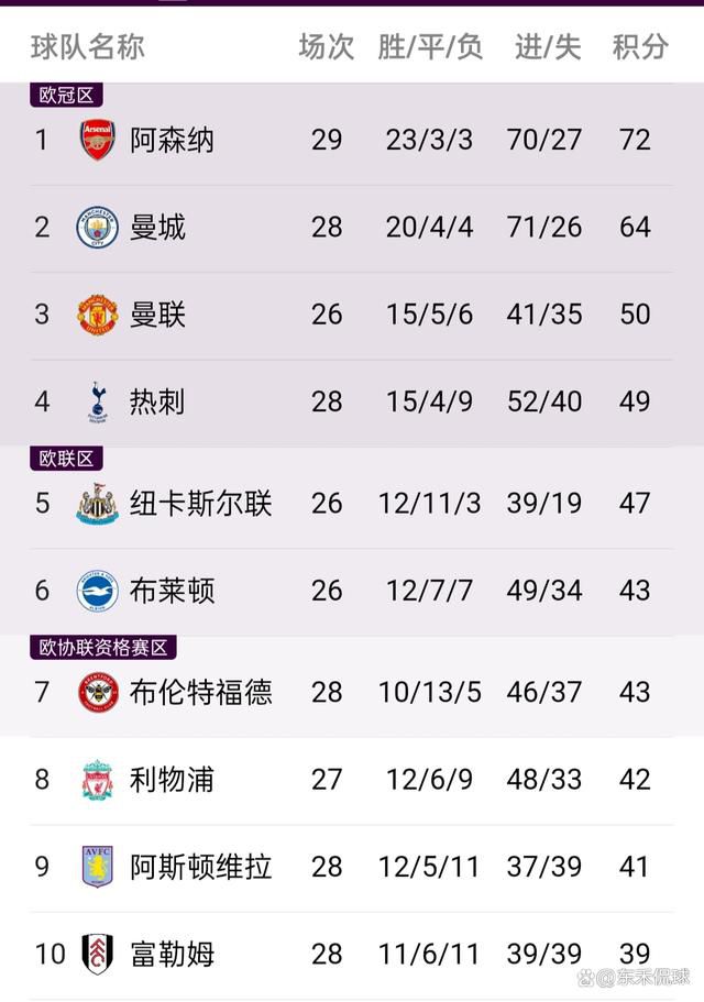 积分榜方面，阿森纳积36分丢掉榜首，维拉积35分位居第3。